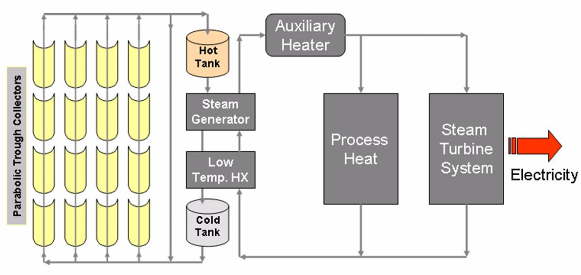 Design of Solar Thermal Power Plant